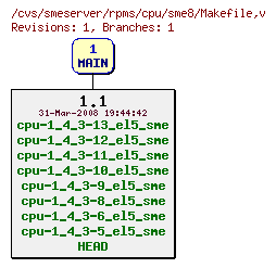 Revisions of rpms/cpu/sme8/Makefile