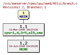 Revisions of rpms/cpu/sme8/branch