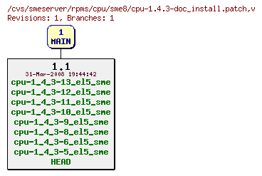 Revisions of rpms/cpu/sme8/cpu-1.4.3-doc_install.patch