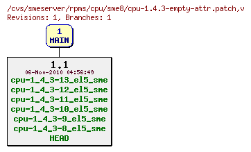 Revisions of rpms/cpu/sme8/cpu-1.4.3-empty-attr.patch