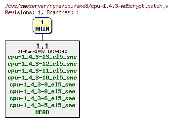 Revisions of rpms/cpu/sme8/cpu-1.4.3-md5crypt.patch