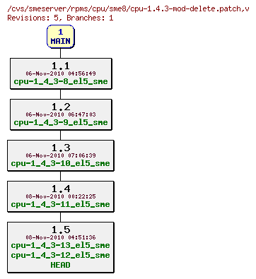 Revisions of rpms/cpu/sme8/cpu-1.4.3-mod-delete.patch