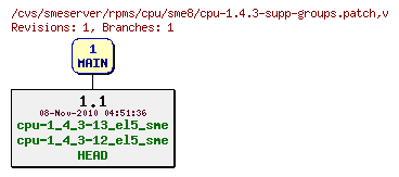 Revisions of rpms/cpu/sme8/cpu-1.4.3-supp-groups.patch