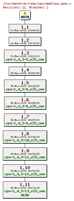 Revisions of rpms/cpu/sme8/cpu.spec