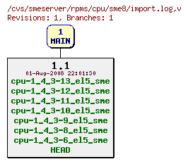 Revisions of rpms/cpu/sme8/import.log