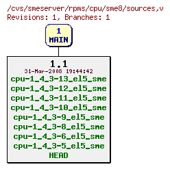Revisions of rpms/cpu/sme8/sources
