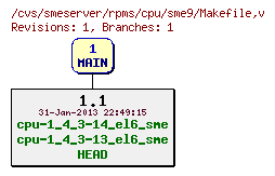 Revisions of rpms/cpu/sme9/Makefile