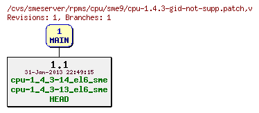 Revisions of rpms/cpu/sme9/cpu-1.4.3-gid-not-supp.patch