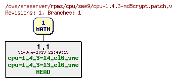 Revisions of rpms/cpu/sme9/cpu-1.4.3-md5crypt.patch