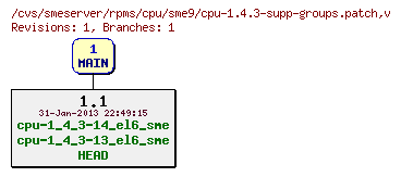Revisions of rpms/cpu/sme9/cpu-1.4.3-supp-groups.patch