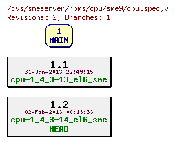 Revisions of rpms/cpu/sme9/cpu.spec