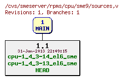 Revisions of rpms/cpu/sme9/sources