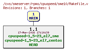 Revisions of rpms/cpuspeed/sme10/Makefile