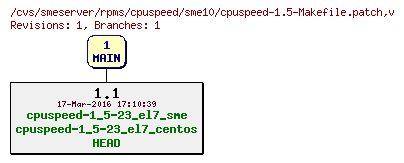 Revisions of rpms/cpuspeed/sme10/cpuspeed-1.5-Makefile.patch