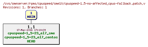 Revisions of rpms/cpuspeed/sme10/cpuspeed-1.5-no-affected_cpus-fallback.patch