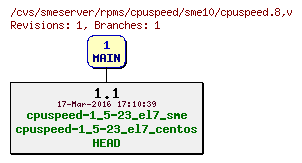 Revisions of rpms/cpuspeed/sme10/cpuspeed.8