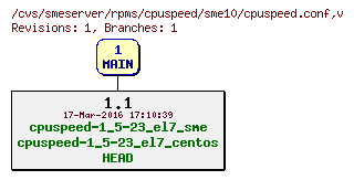 Revisions of rpms/cpuspeed/sme10/cpuspeed.conf