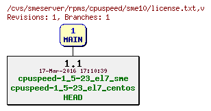 Revisions of rpms/cpuspeed/sme10/license.txt