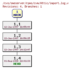 Revisions of rpms/cvm/import.log