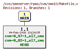Revisions of rpms/cvm/sme10/Makefile
