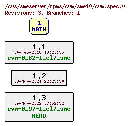 Revisions of rpms/cvm/sme10/cvm.spec