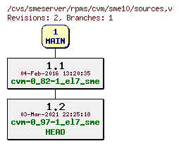 Revisions of rpms/cvm/sme10/sources