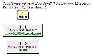 Revisions of rpms/cvm/sme7/cvm-0.82.spec