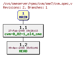 Revisions of rpms/cvm/sme7/cvm.spec