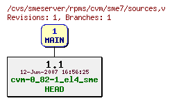 Revisions of rpms/cvm/sme7/sources