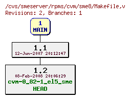 Revisions of rpms/cvm/sme8/Makefile