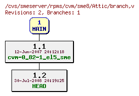 Revisions of rpms/cvm/sme8/branch