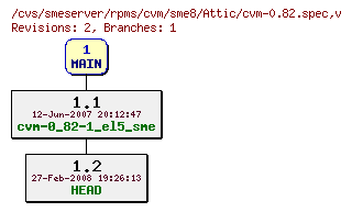 Revisions of rpms/cvm/sme8/cvm-0.82.spec