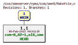 Revisions of rpms/cvm/sme9/Makefile