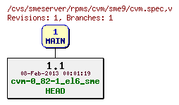 Revisions of rpms/cvm/sme9/cvm.spec