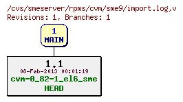 Revisions of rpms/cvm/sme9/import.log