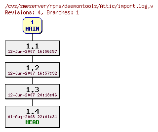 Revisions of rpms/daemontools/import.log