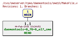 Revisions of rpms/daemontools/sme10/Makefile