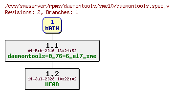 Revisions of rpms/daemontools/sme10/daemontools.spec