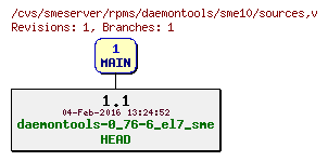 Revisions of rpms/daemontools/sme10/sources