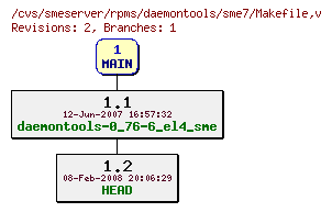 Revisions of rpms/daemontools/sme7/Makefile