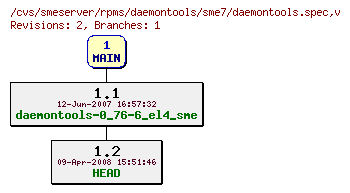 Revisions of rpms/daemontools/sme7/daemontools.spec