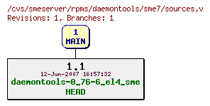 Revisions of rpms/daemontools/sme7/sources