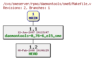 Revisions of rpms/daemontools/sme8/Makefile