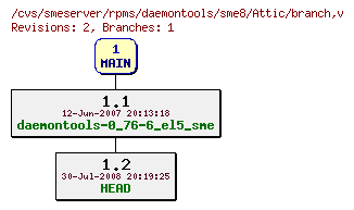 Revisions of rpms/daemontools/sme8/branch