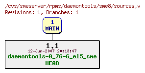 Revisions of rpms/daemontools/sme8/sources