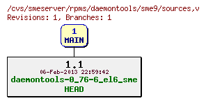 Revisions of rpms/daemontools/sme9/sources