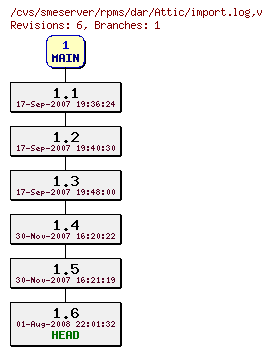 Revisions of rpms/dar/import.log