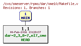 Revisions of rpms/dar/sme10/Makefile