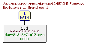 Revisions of rpms/dar/sme10/README.Fedora