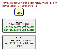 Revisions of rpms/dar/sme7/Makefile